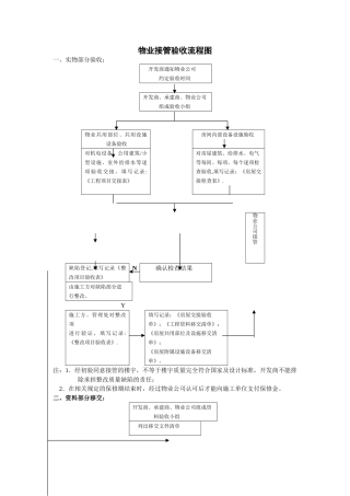 物业接管验收流程图