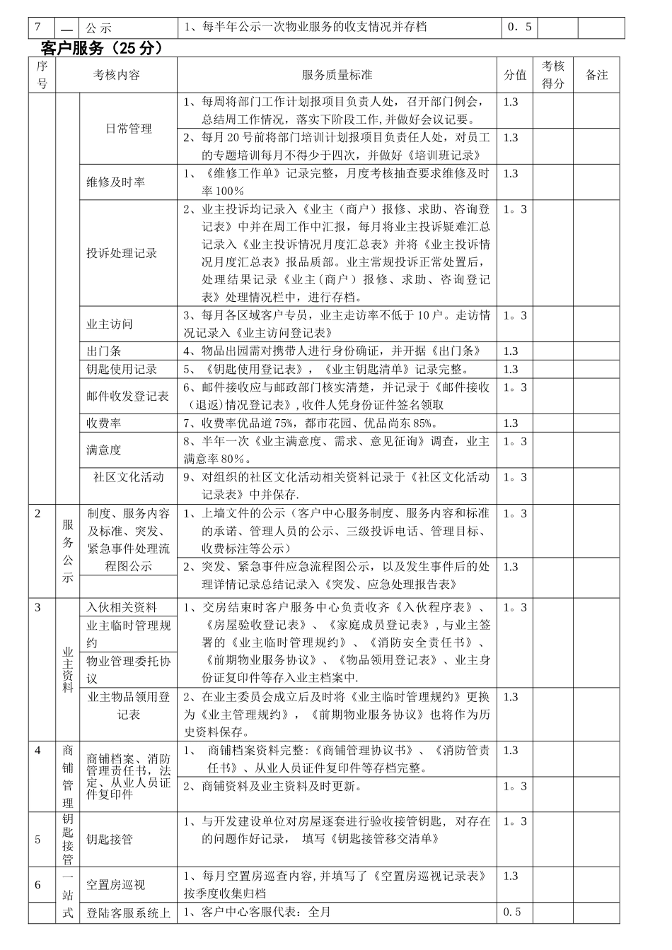 物业月度品质管理考核标准_第3页