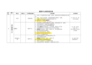 物业服务中心各岗位工作划分表