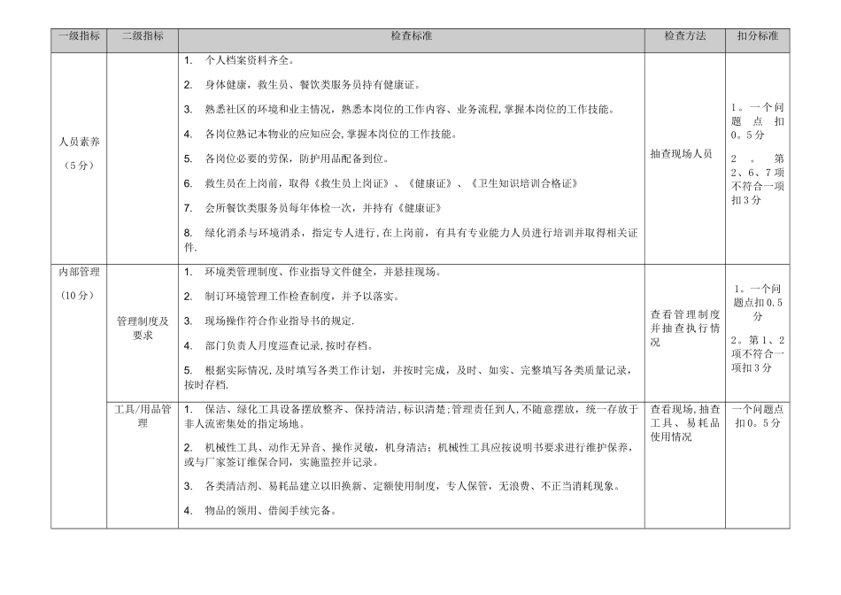 物业服务巡查与督导标准_第1页