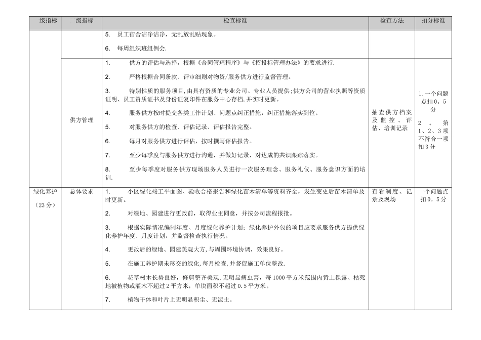 物业服务巡查与督导标准_第2页