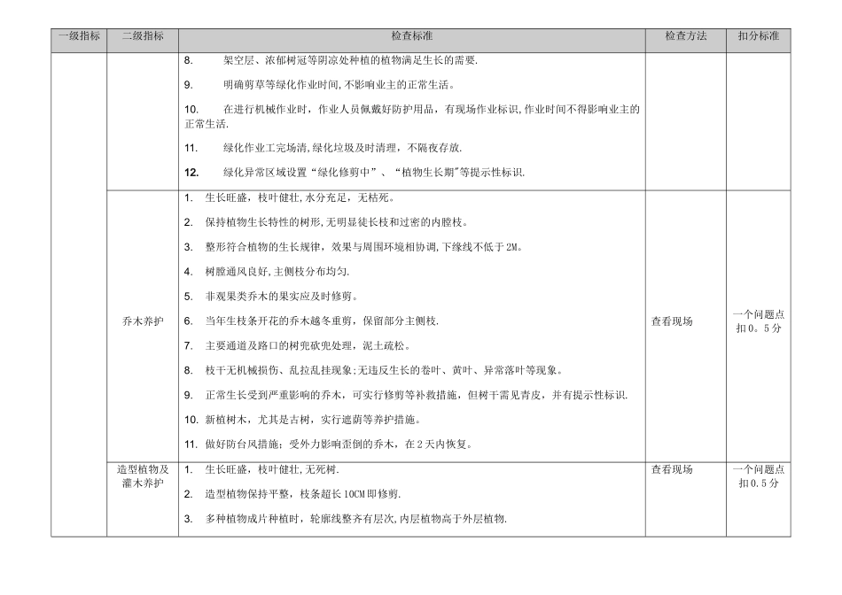 物业服务巡查与督导标准_第3页