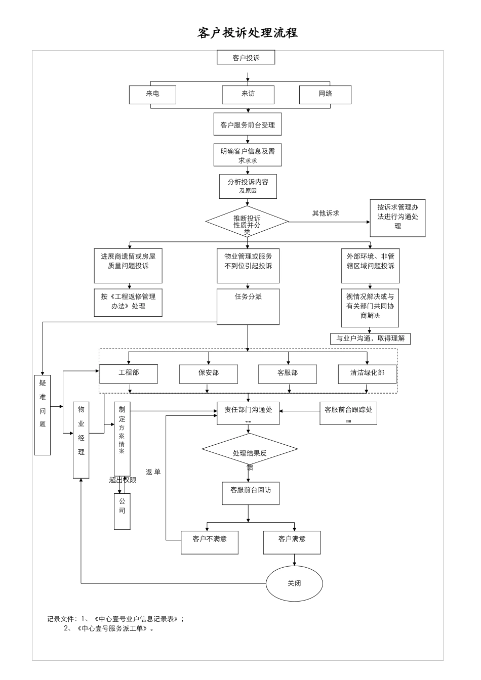 物业服务投诉处理流程图_第1页