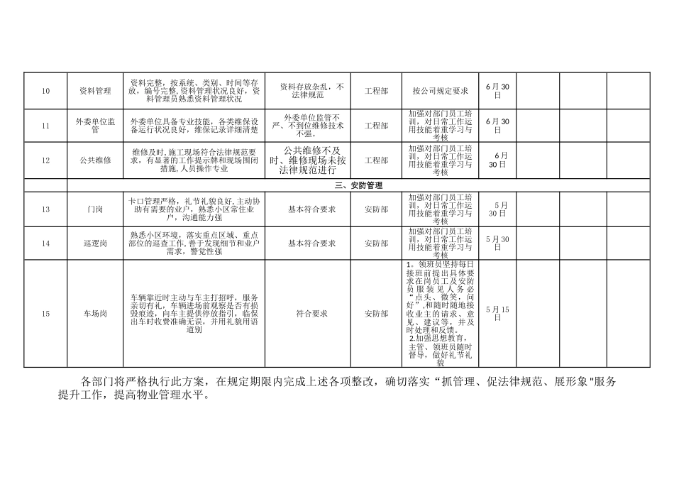 物业服务提升整改方案_第3页