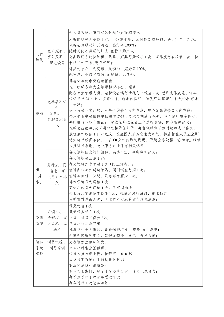 物业服务质量标准_第2页
