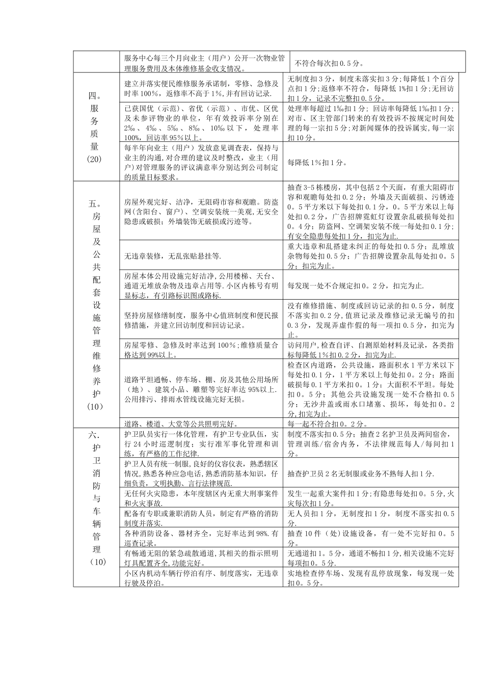 物业服务质量检查标准_第2页
