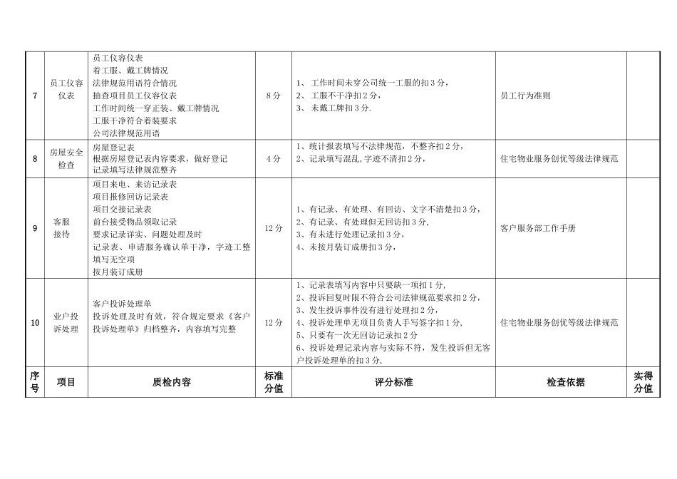 物业服务质量检查细则_第2页