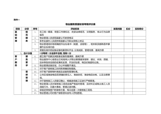 物业服务质量标准考核评分表