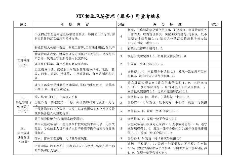 物业现场管理质量考核表_第1页