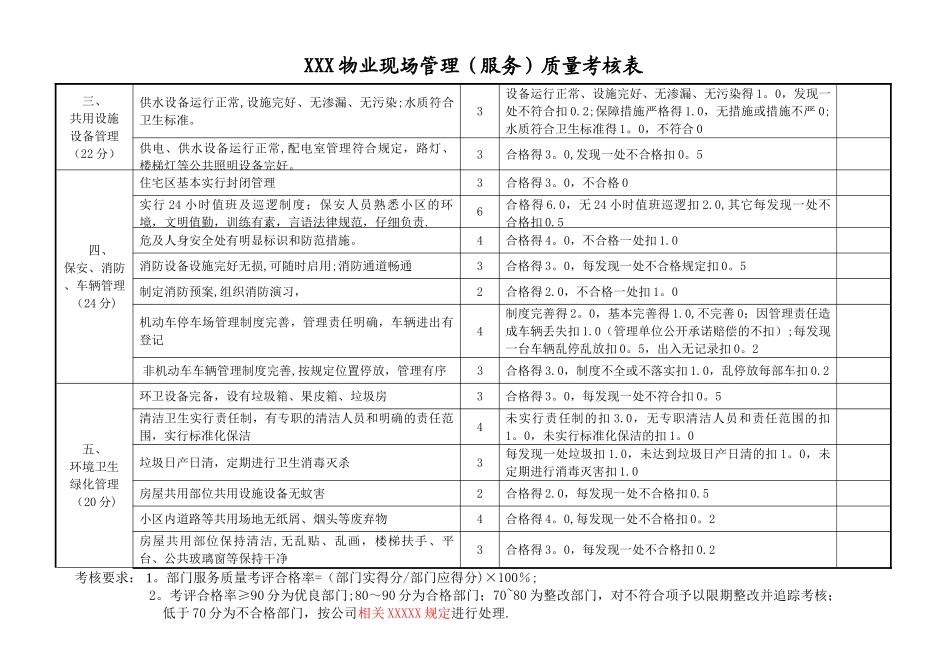 物业现场管理质量考核表_第2页