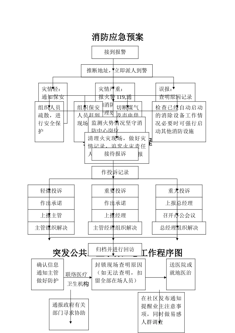 物业管理《应急预案、工作流程图》_第2页