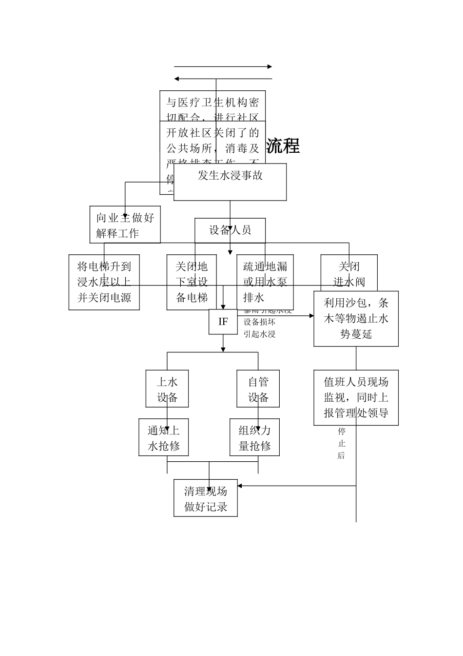 物业管理《应急预案、工作流程图》_第3页