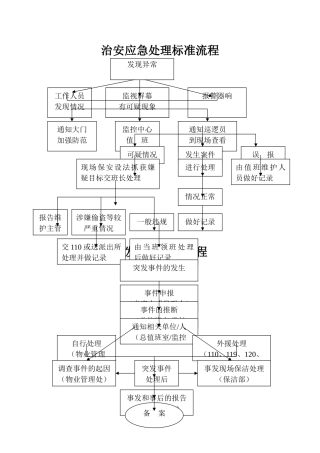 物业管理《应急预案、工作流程图》