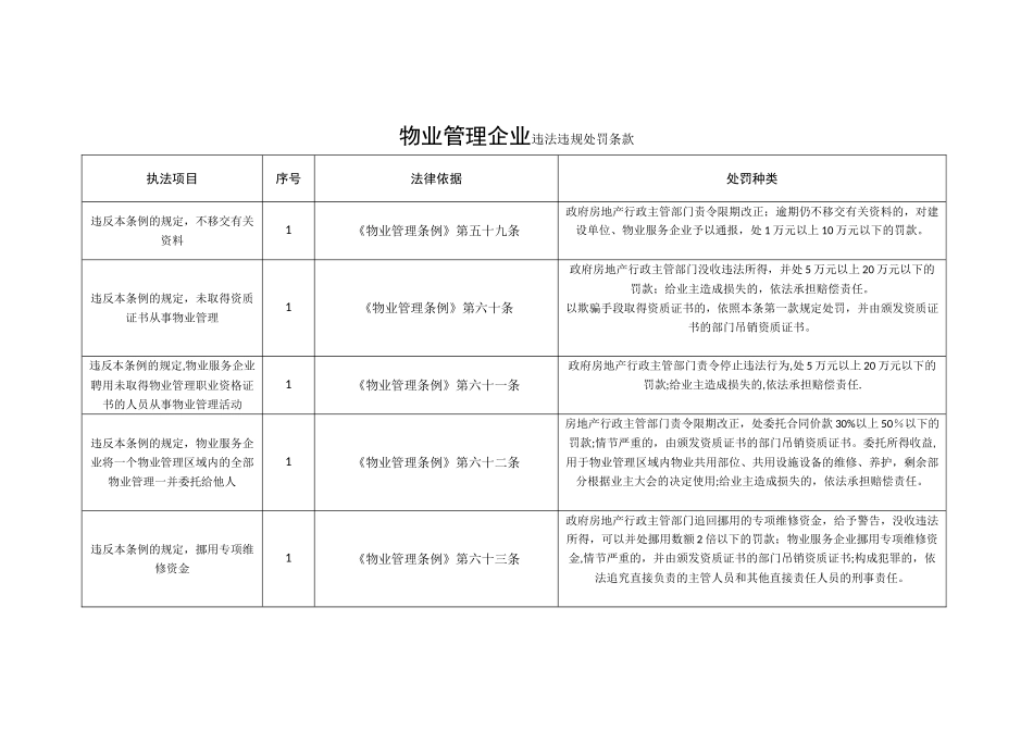 物业管理企业违法违规处罚条款_第2页