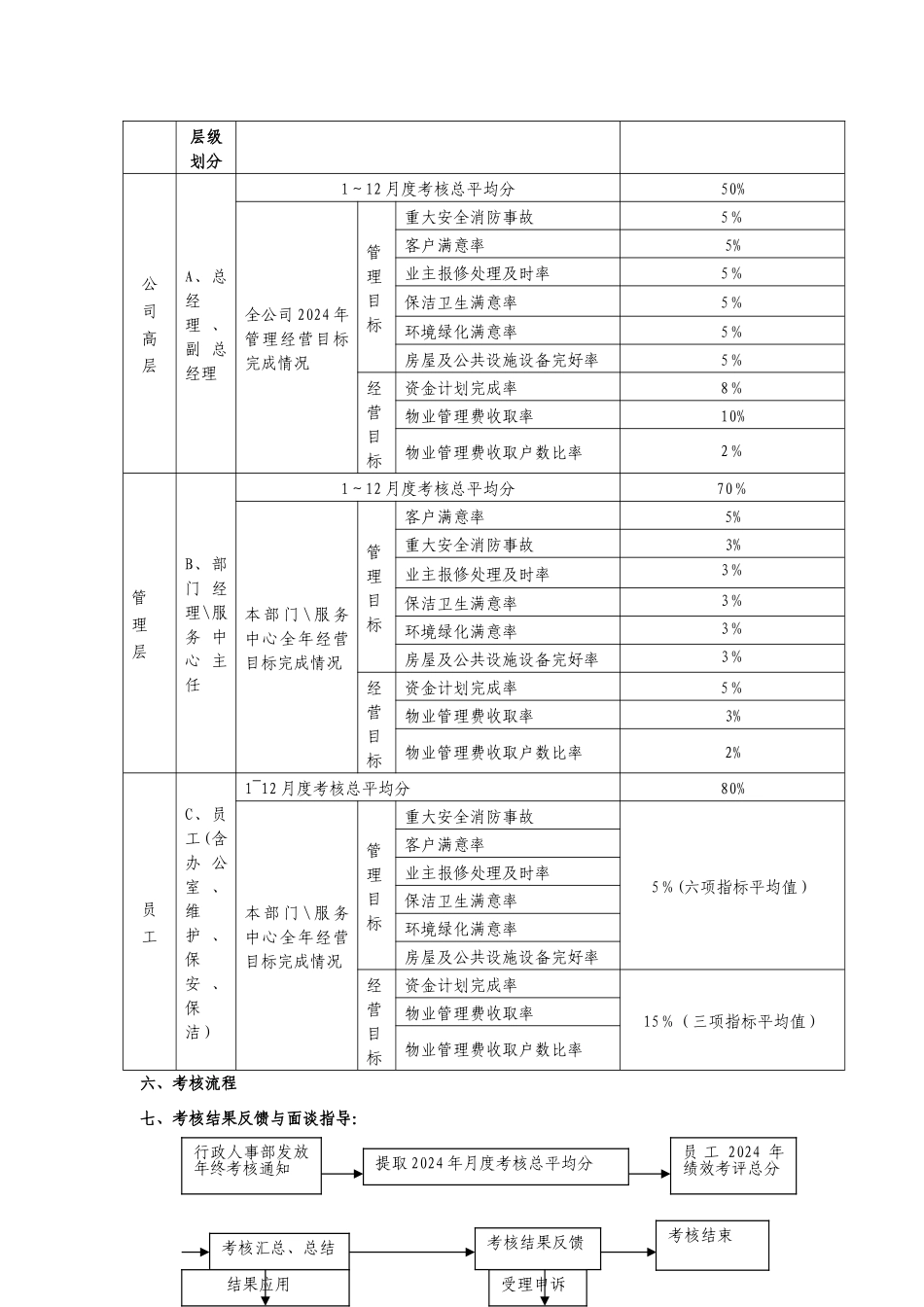物业管理公司的年终考核方案_第2页