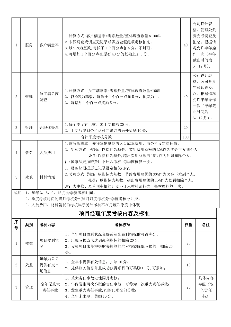 物业管理公司项目经理考核标准2_第3页