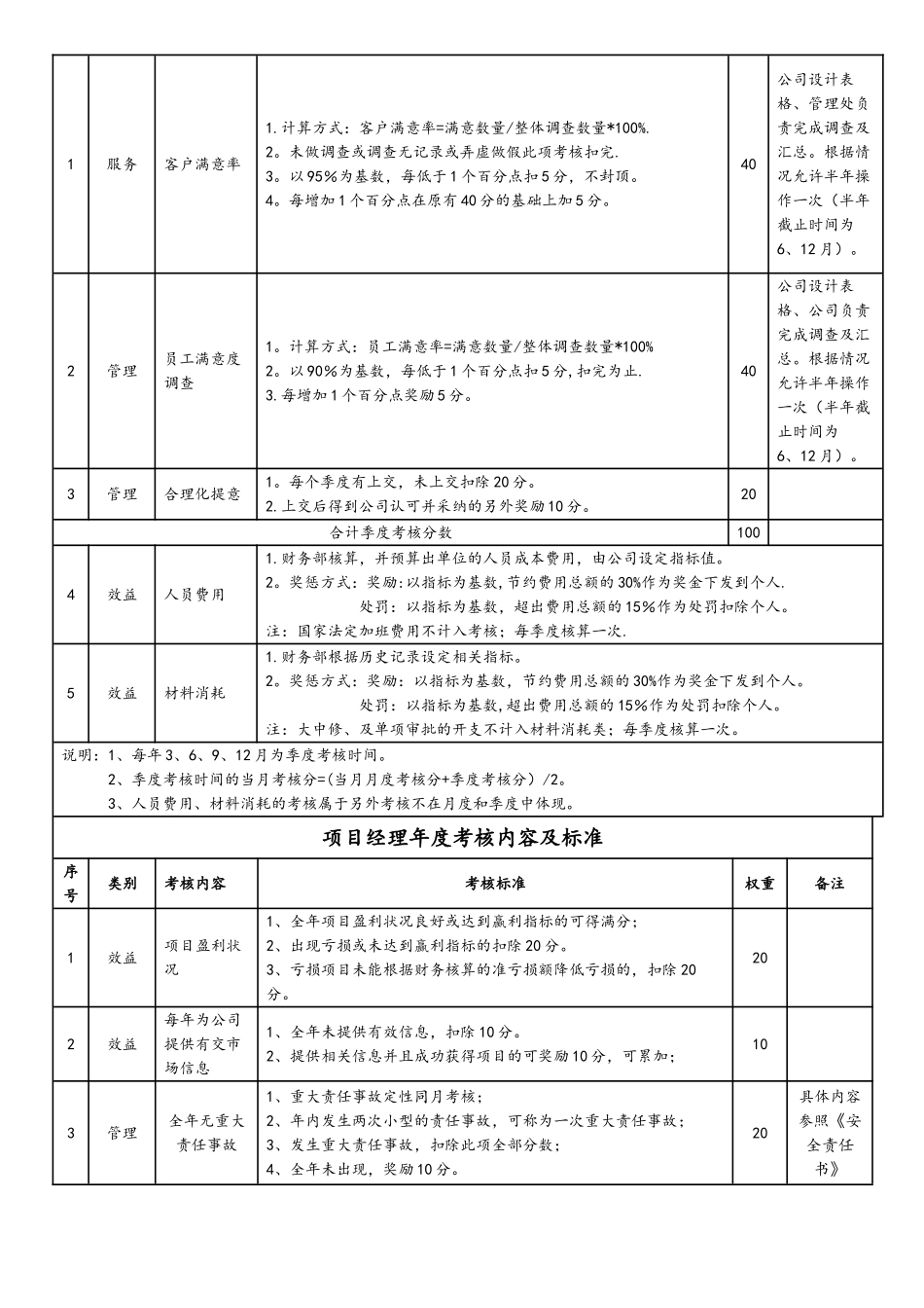 物业管理公司项目经理考核标准_第3页