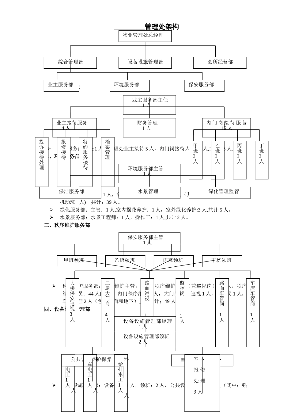 物业管理处架构及岗位人员配置_第1页