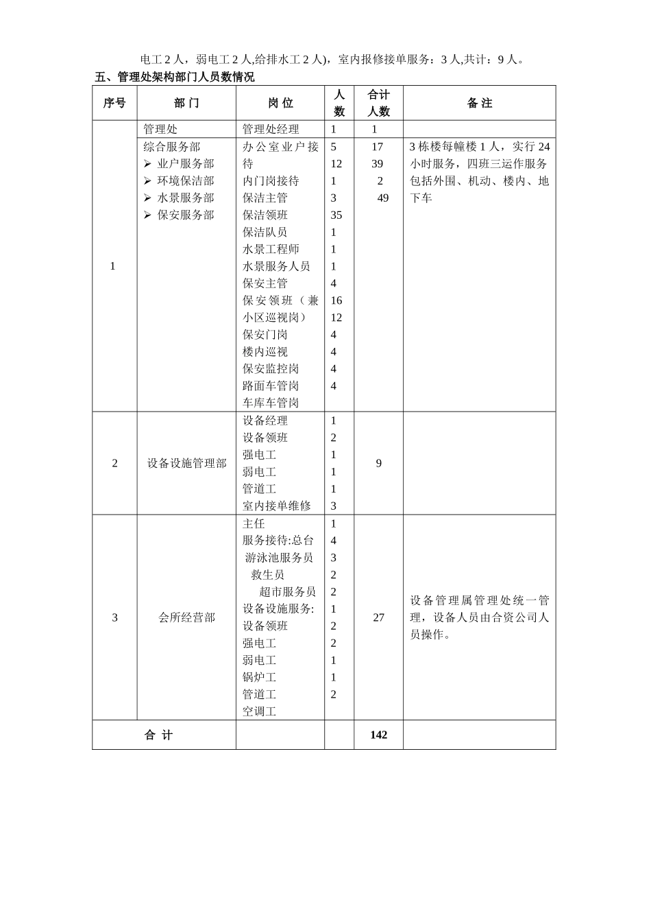 物业管理处架构及岗位人员配置_第2页