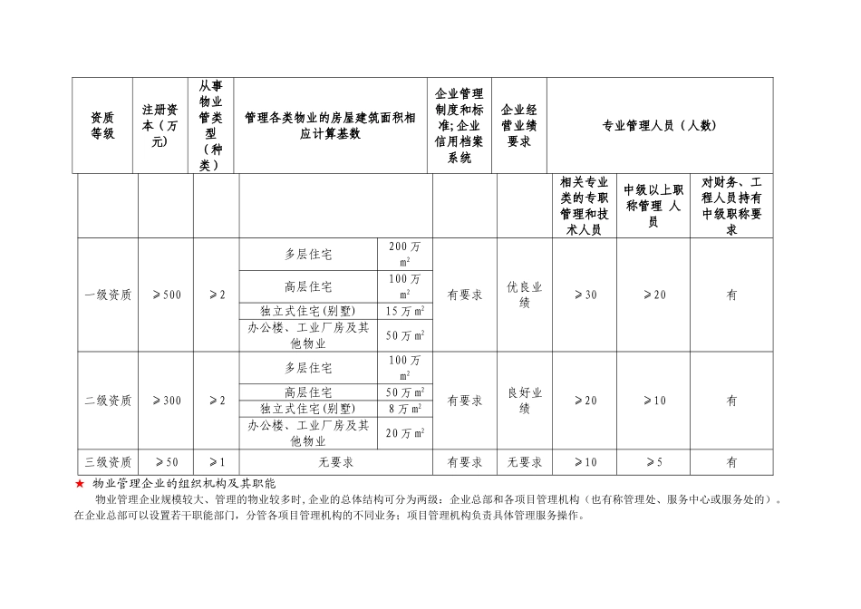 物业管理实务整理资料_第2页