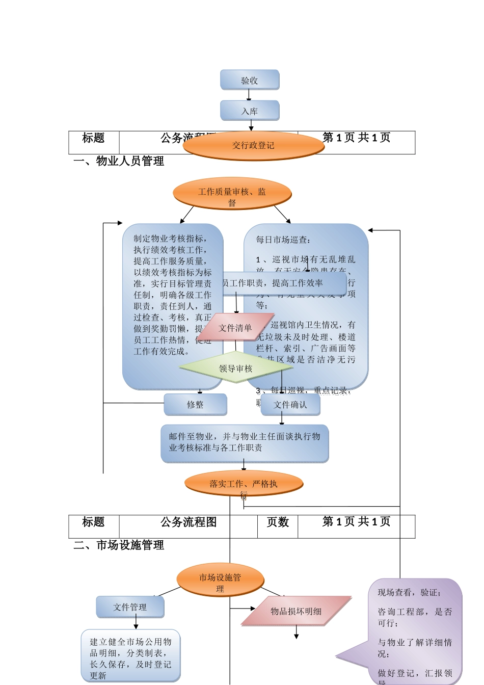 物业管理岗位工作流程_第3页
