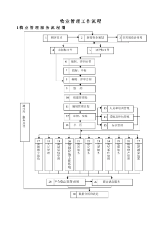 物业管理工作流程图
