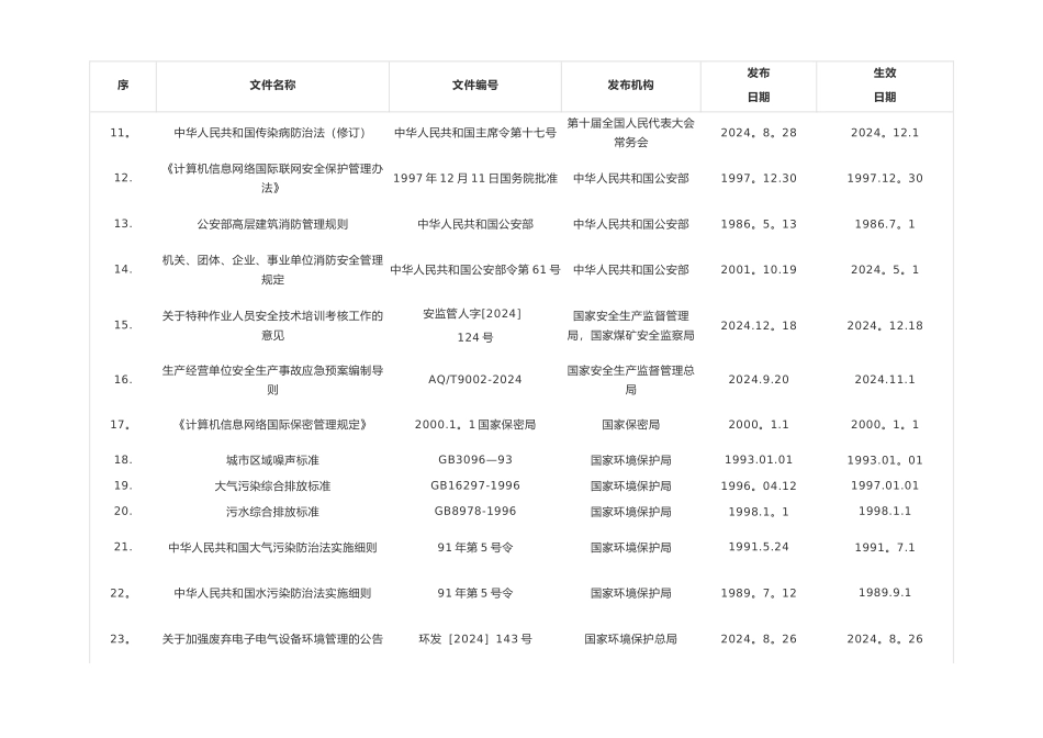 物业管理常用法律法规汇总表_第2页