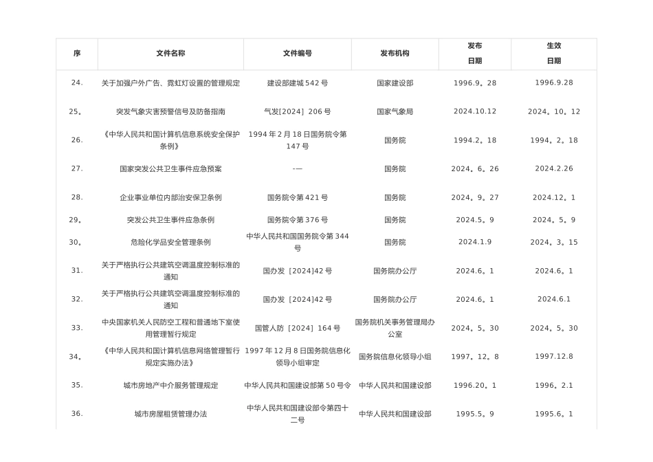 物业管理常用法律法规汇总表_第3页