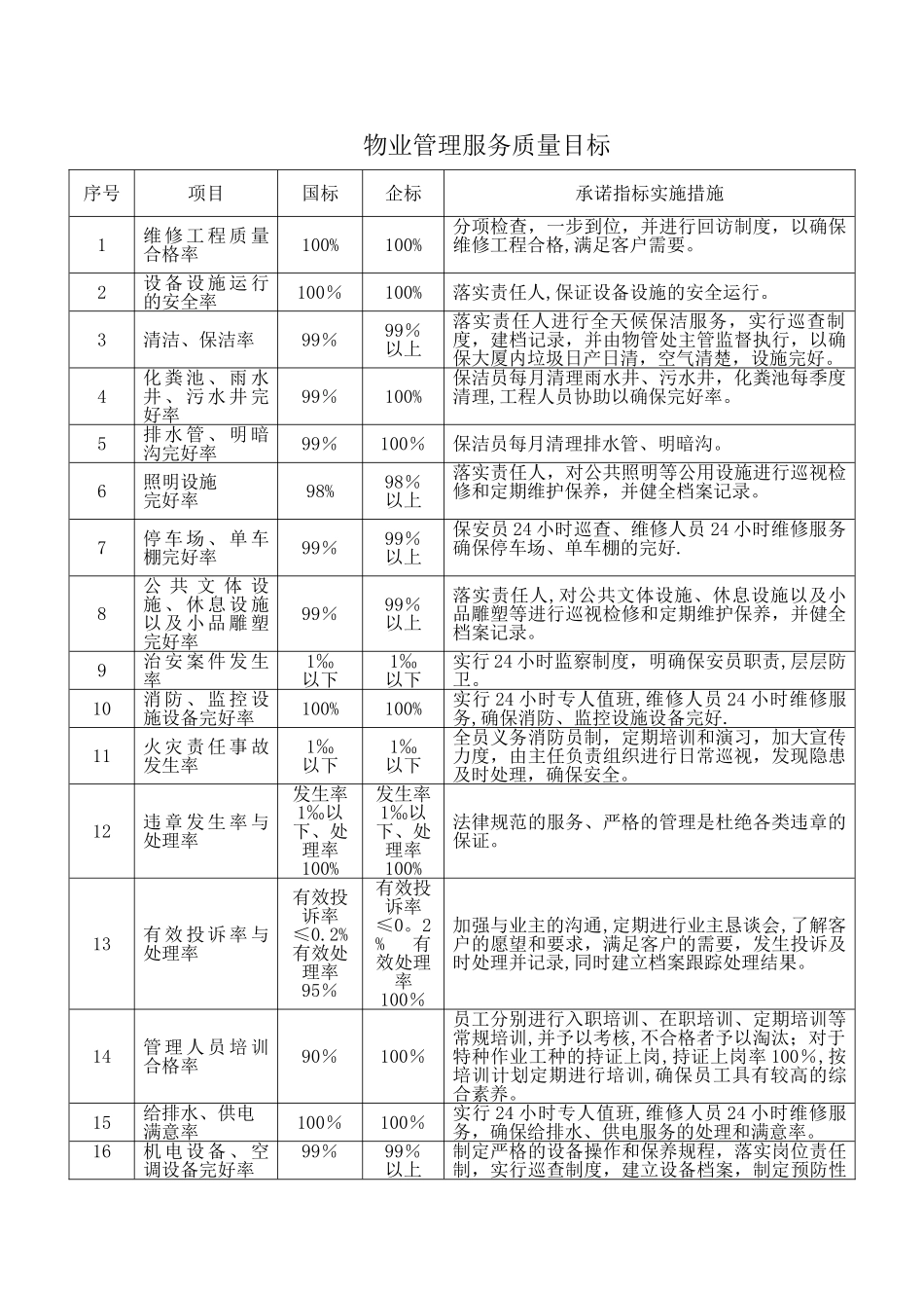物业管理服务质量目标_第1页