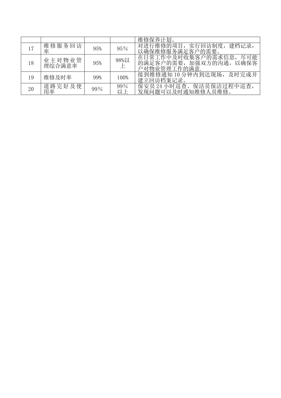 物业管理服务质量目标_第2页