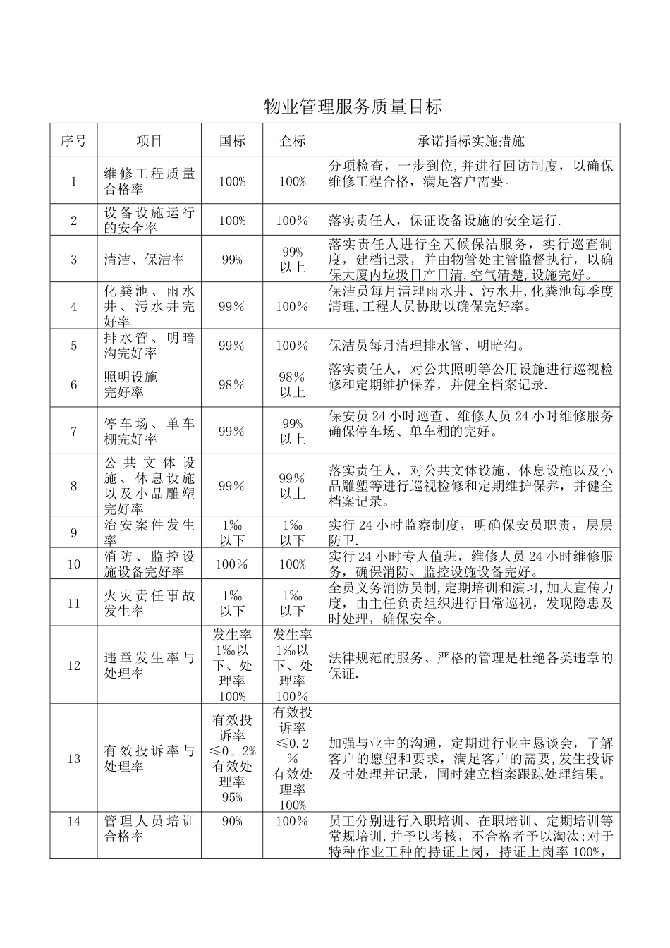 物业管理服务质量目标_第1页