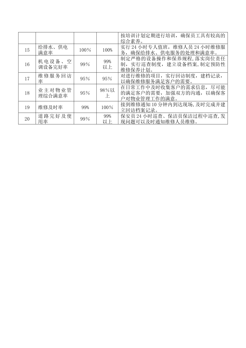 物业管理服务质量目标_第2页