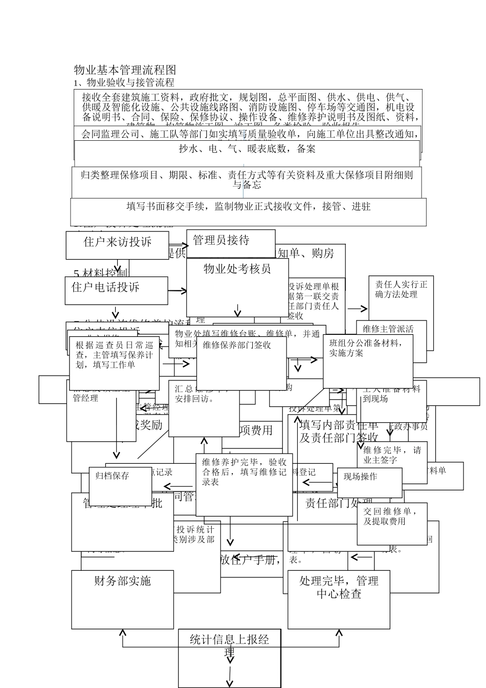 物业管理流程图_第1页