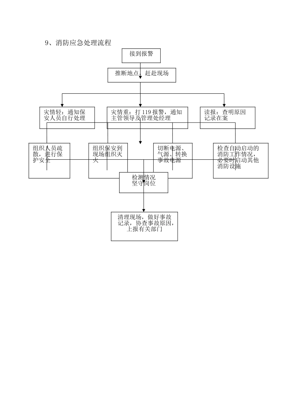 物业管理流程图_第3页