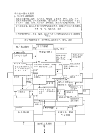 物业管理流程图