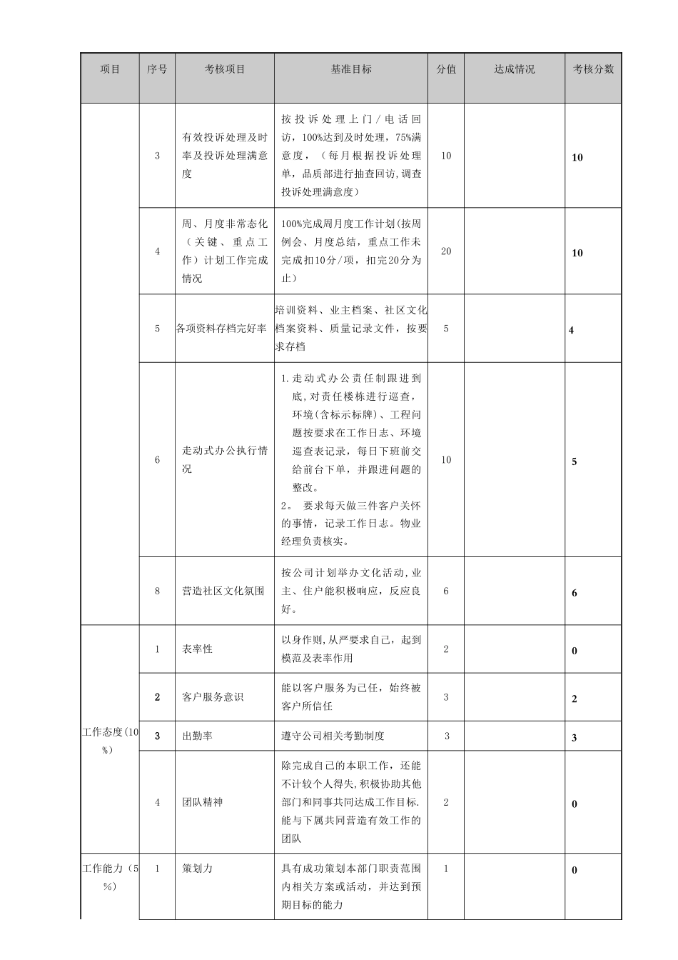 物业管理绩效考核表_第2页