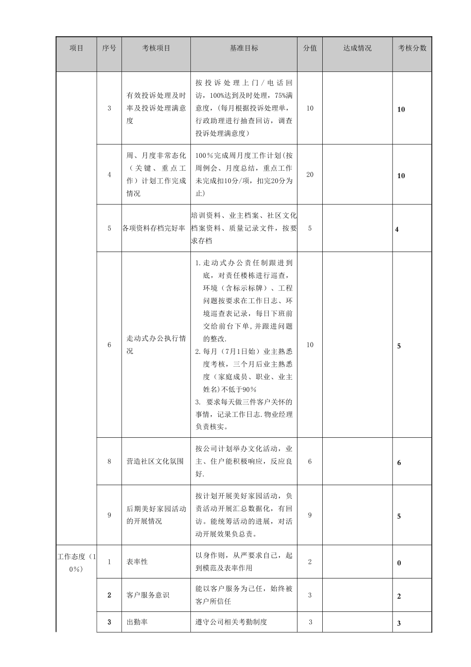 物业管理绩效考核表-H_第2页