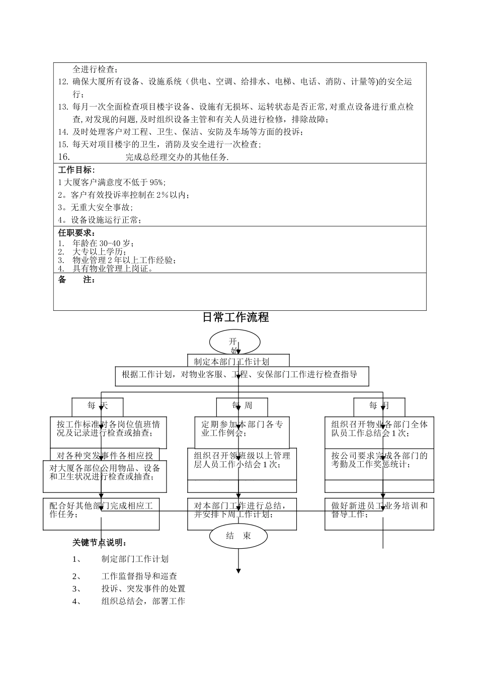 物业经理工作流程标准_第2页