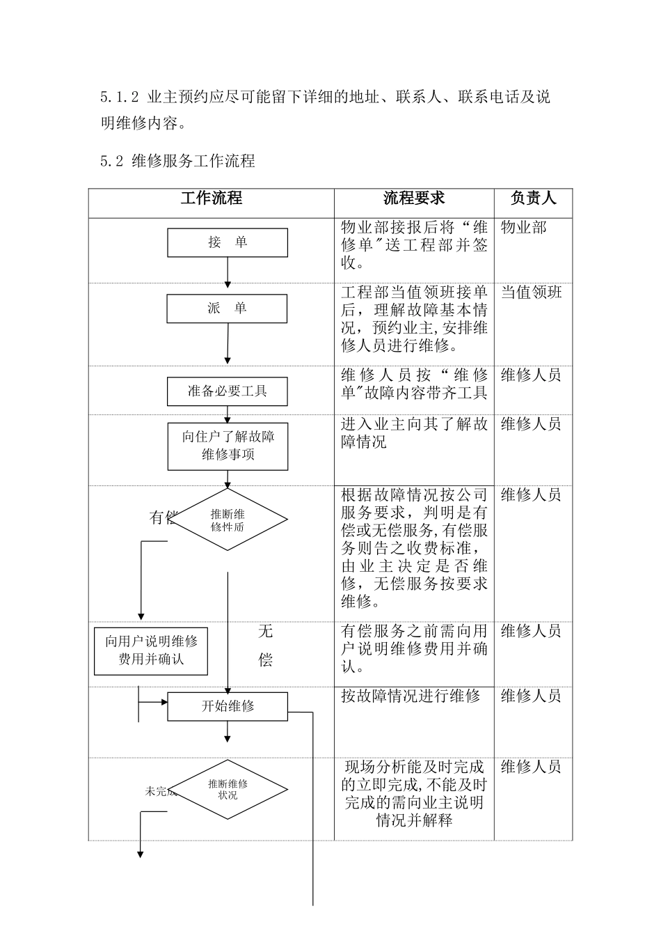 物业维修管理规程_第2页