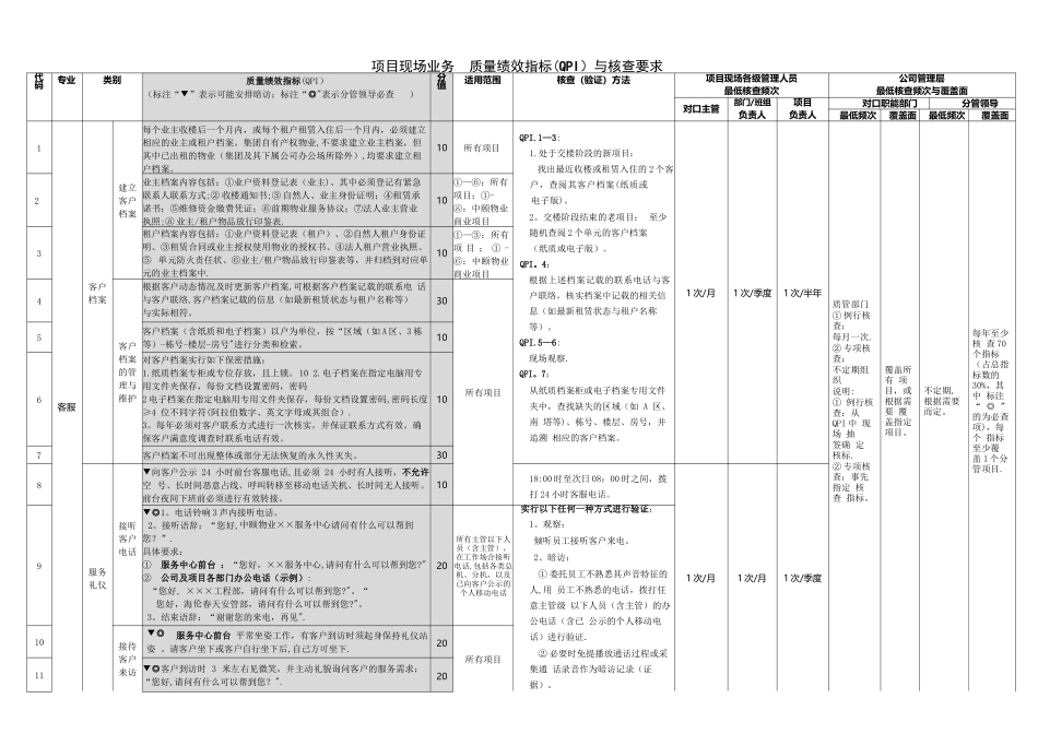 物业项目现场业务质量绩效指标与核查要求_第1页