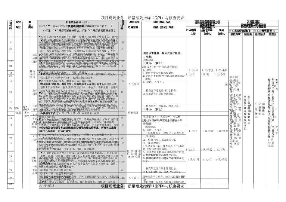 物业项目现场业务质量绩效指标与核查要求_第2页