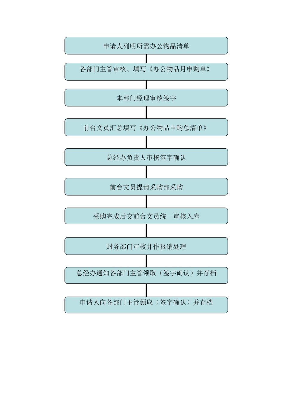 物品申购的流程及相关管理制度_第3页