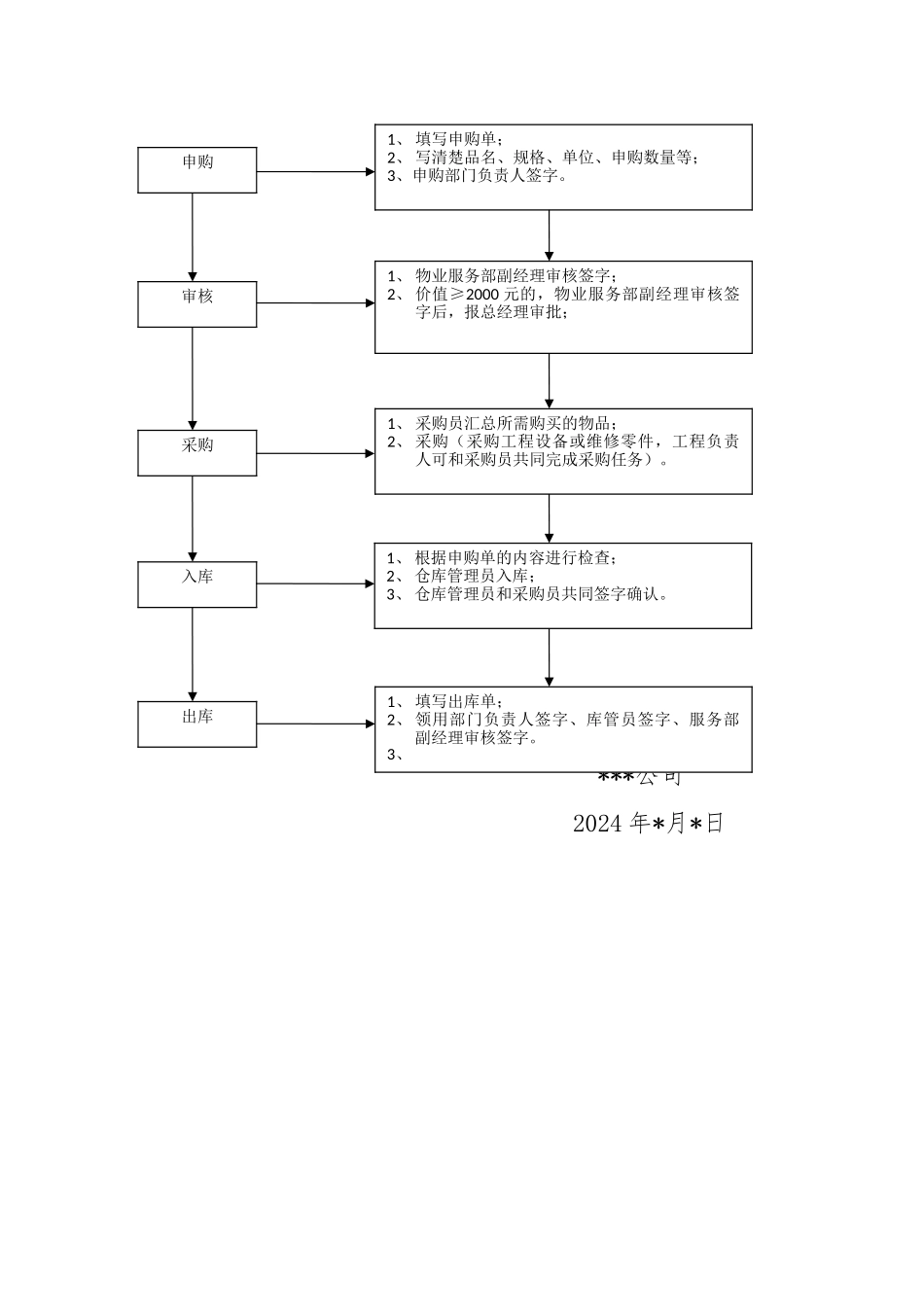 物品采购、出入库制度及流程_第3页