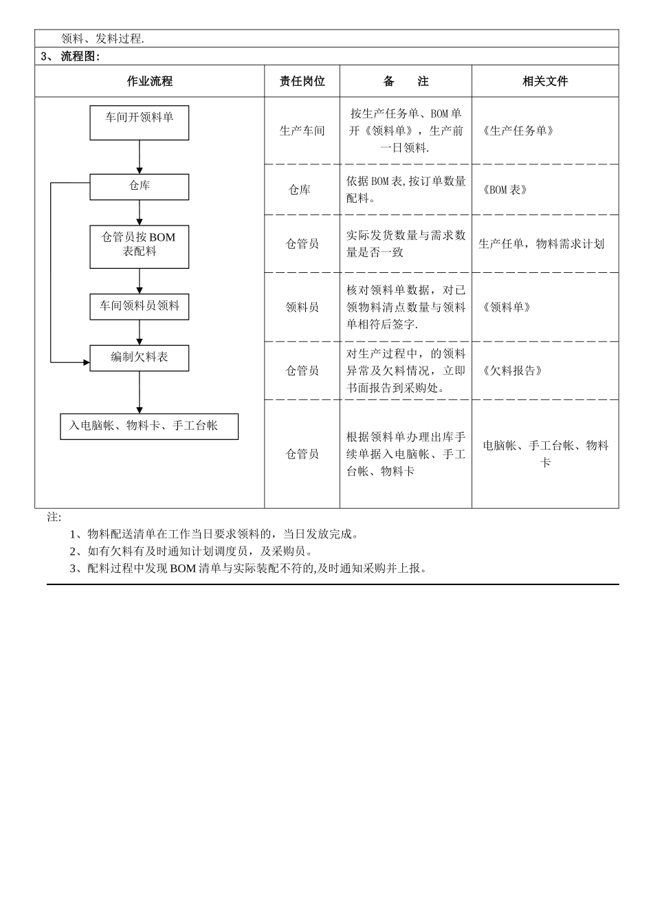 物料出入库流程图_第2页