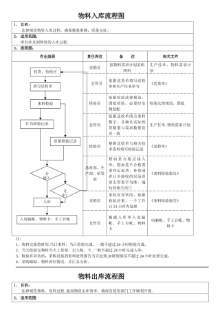 物料出入库流程图