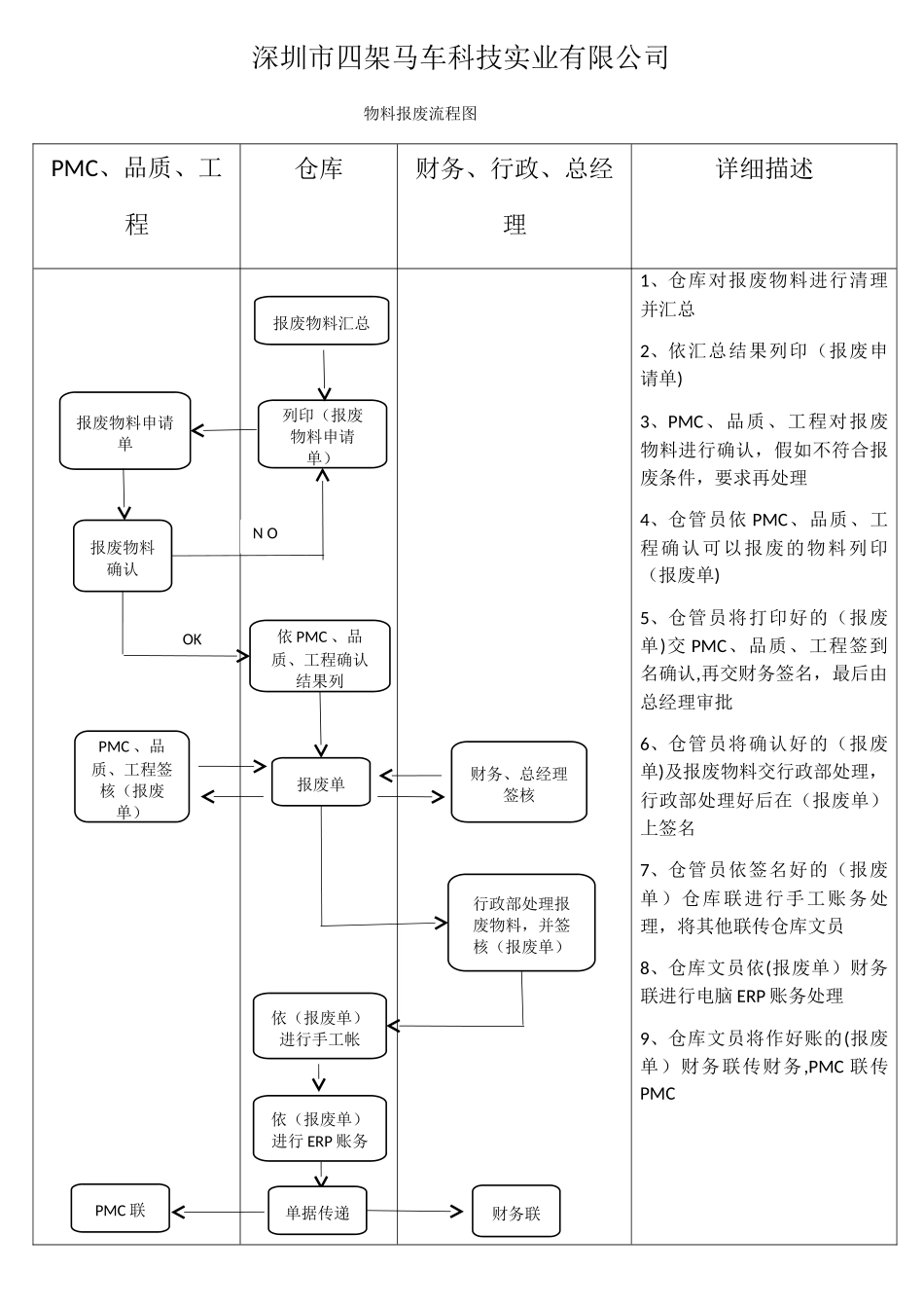 物料报废-流程图_第1页