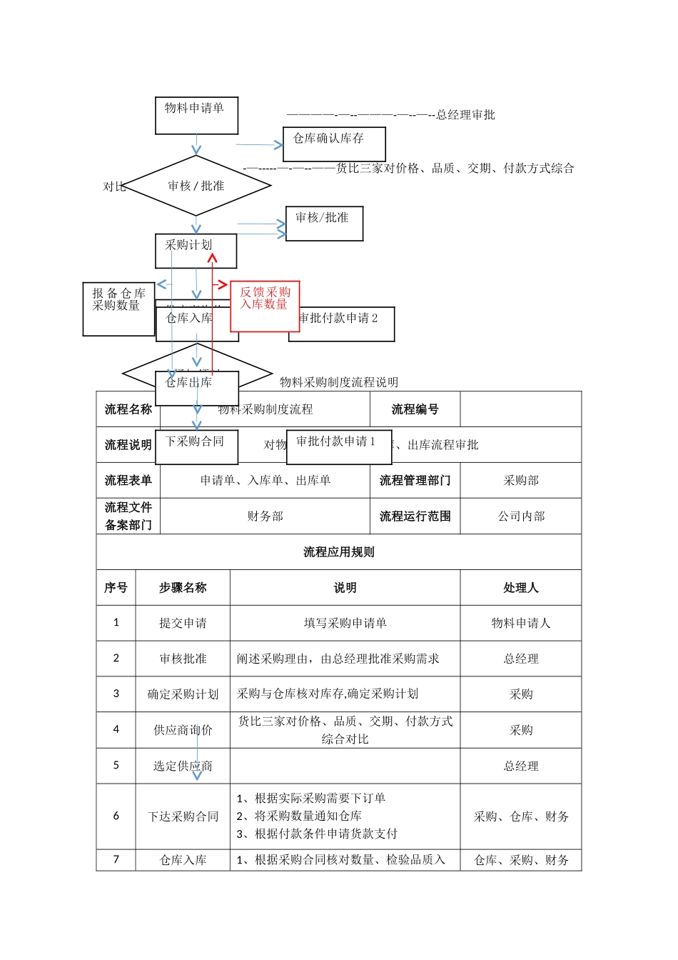 物料采购流程图_第1页