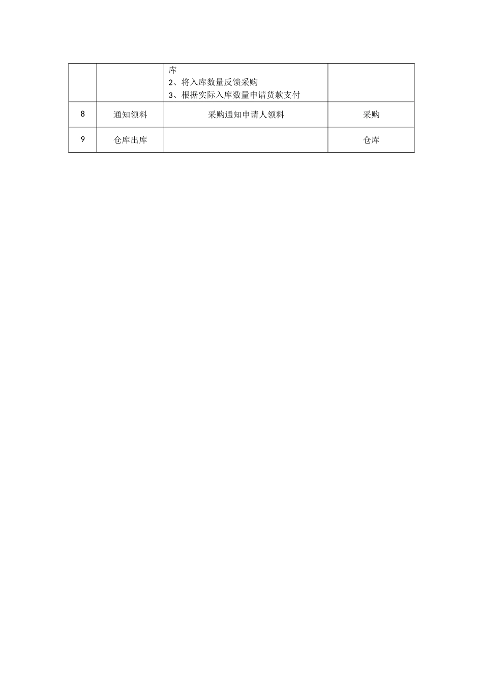 物料采购流程图_第2页