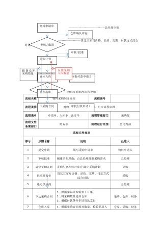 物料采购流程图