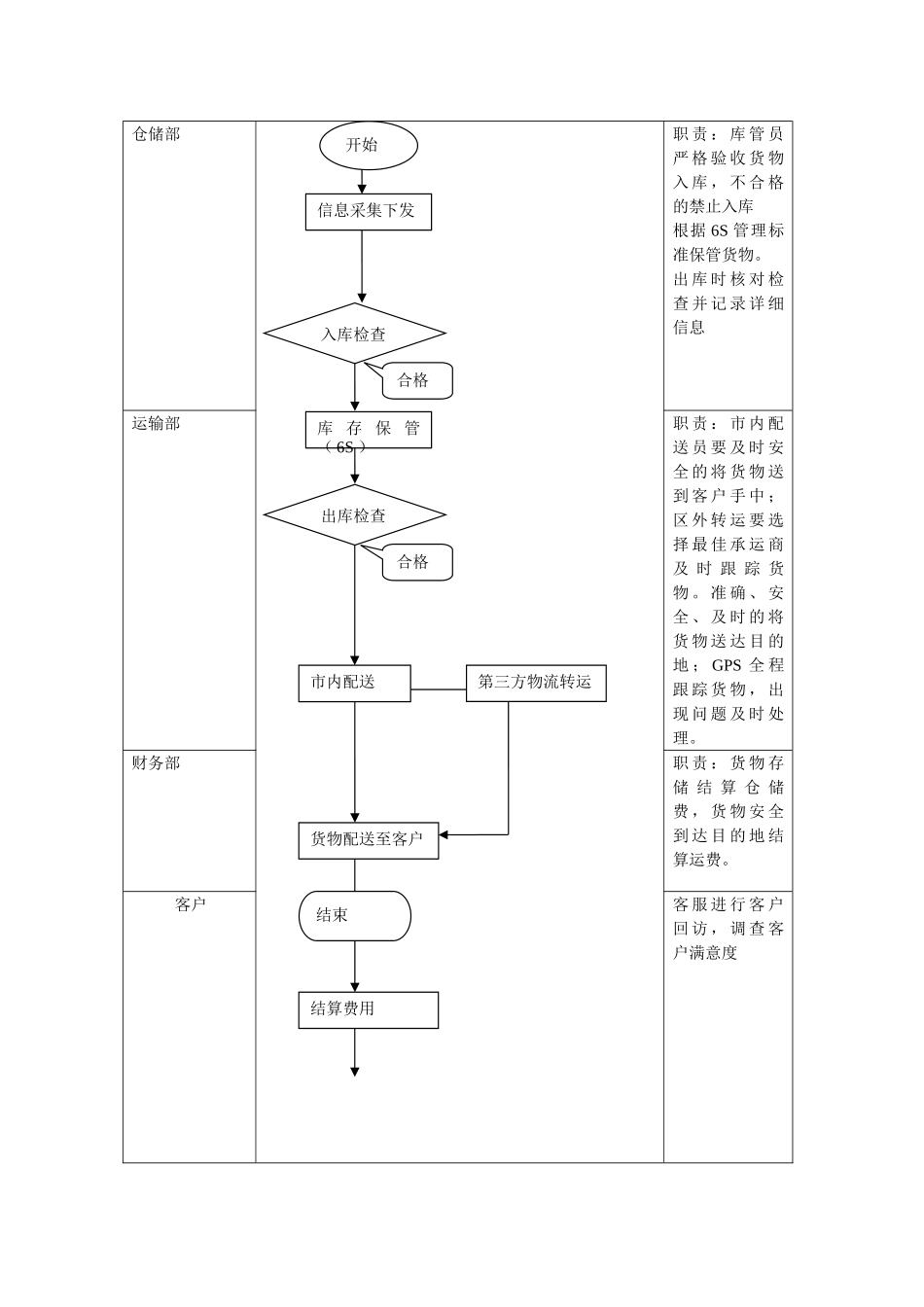 物流仓储运营计划_第2页